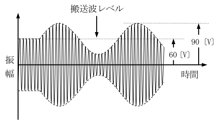 第四級アマチュア無線技士 試験問題例題 No.2 問14の図