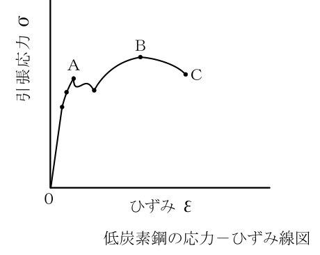 設問の図