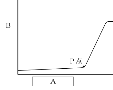 設問の図
