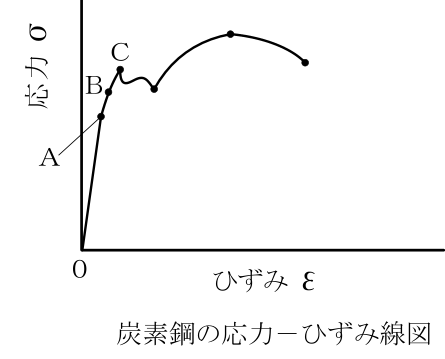 設問の図