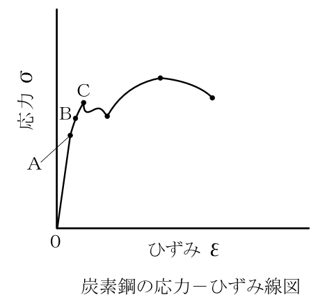 特別ボイラー溶接士 2024年上半期(2024年10月公表) 第4問の図