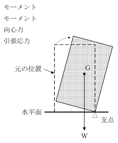 設問の図