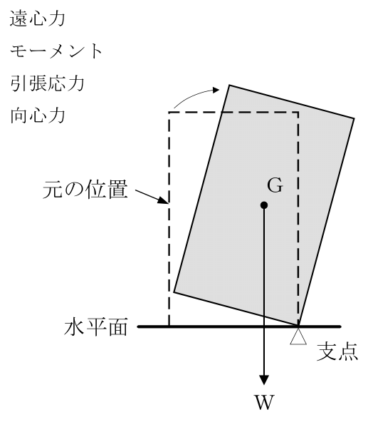 設問の図