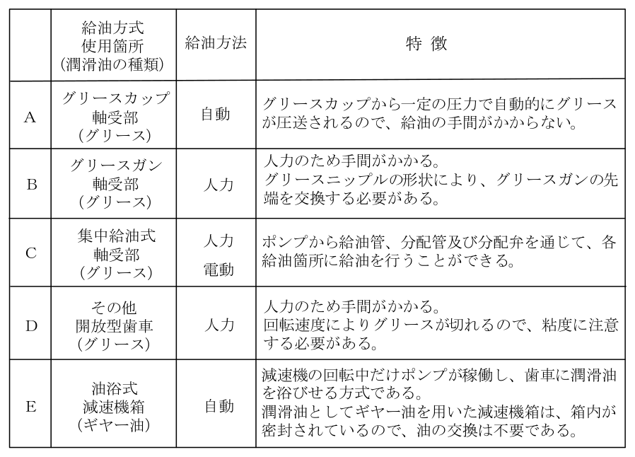 クレーン・デリック運転士〔クレーン限定〕 2024年下半期(2025年4月公表) 第7問の表