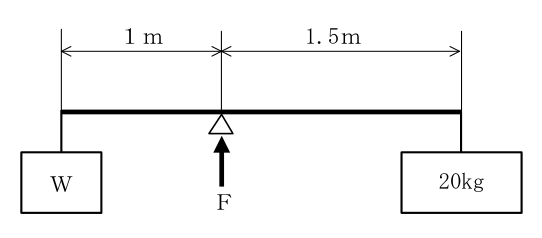 設問の図