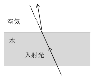 設問の図