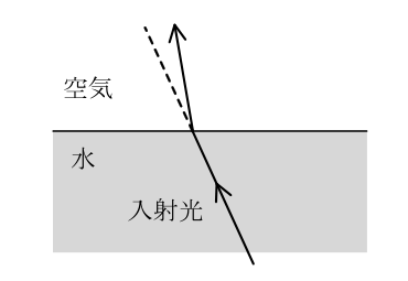 潜水士 2025年上半期(2025年10月公表) 第5問の選択肢3の図