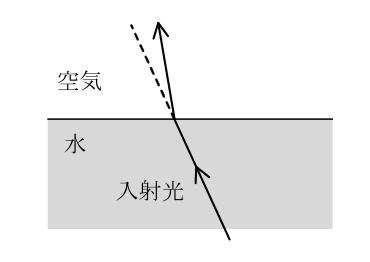 潜水士 2025年下半期(2026年4月公表) 第5問の選択肢3の図