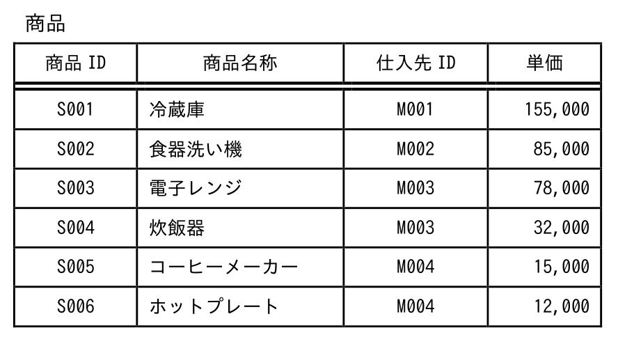 基本情報技術者 2025年度(令和7年度)公開問題 科目A 問6の表