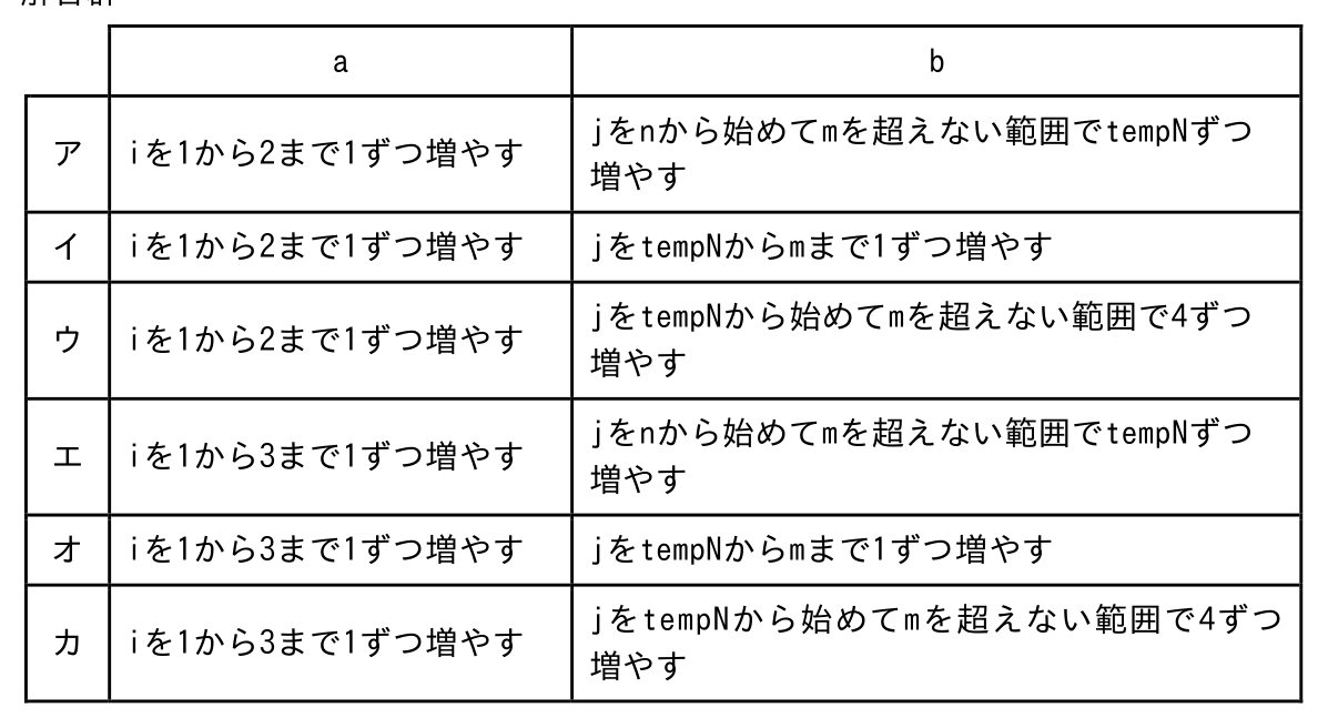 基本情報技術者 2025年度(令和7年度)公開問題 科目B 問1の選択肢の図