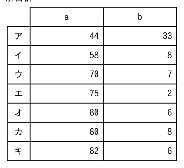 基本情報技術者 2025年度(令和7年度)公開問題 科目B 問5の選択肢の図