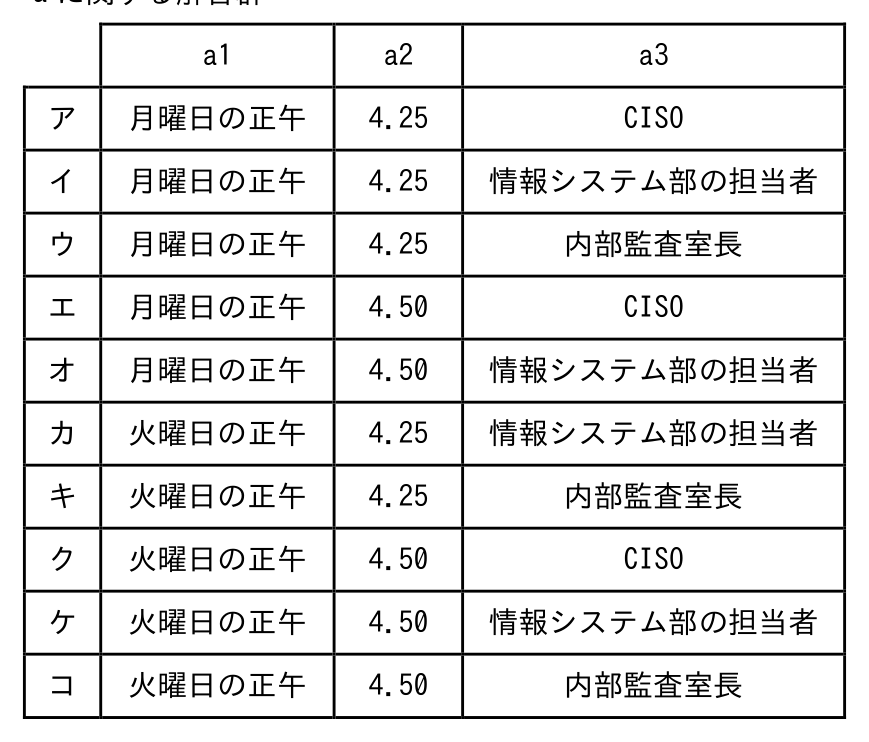 基本情報技術者 2025年度(令和7年度)公開問題 科目B 問6の選択肢の図