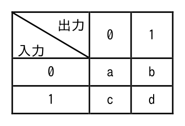 基本情報技術者 2026年度(令和8年度)公開問題 科目A 問1の表