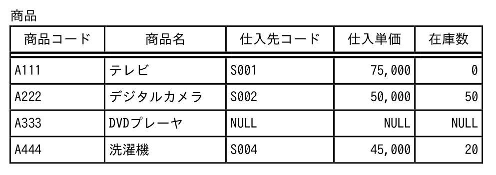 基本情報技術者 2026年度(令和8年度)公開問題 科目A 問7の表