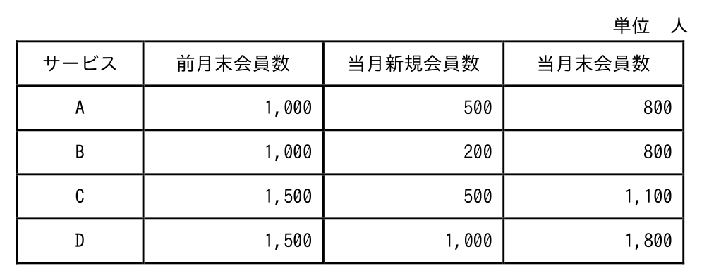 基本情報技術者 2026年度(令和8年度)公開問題 科目A 問17の図