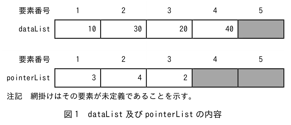基本情報技術者 2026年度(令和8年度)公開問題 科目B 問4の表(1/3)