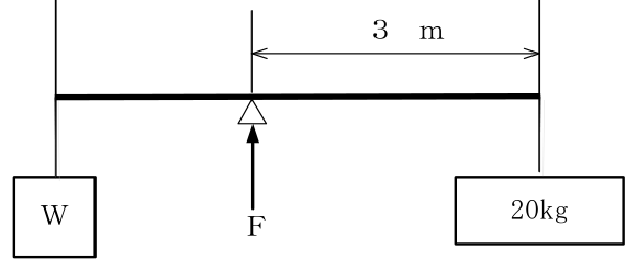 設問の図