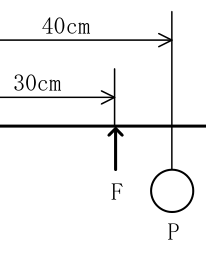 設問の図