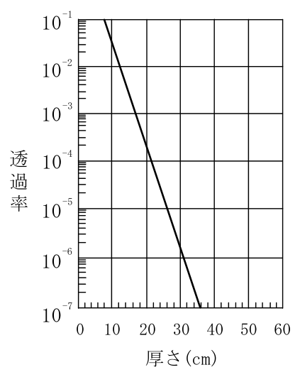 設問の図