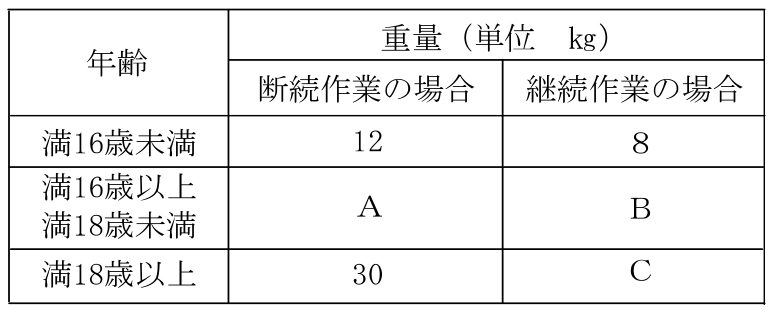 第一種衛生管理者 2024年上半期(2024年10月公表) 第10問の表