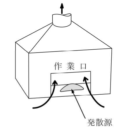 第一種衛生管理者 2024年上半期(2024年10月公表) 第20問の選択肢2の図