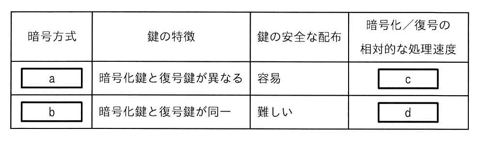 ITパスポート 2024年度(令和6年度)公開問題 問57の表