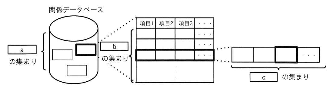 ITパスポート 2024年度(令和6年度)公開問題 問60の表