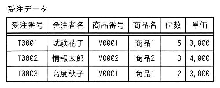 ITパスポート 2024年度(令和6年度)公開問題 問81の表