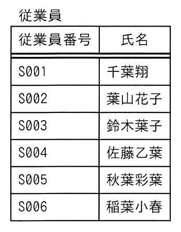 ITパスポート 2024年度(令和6年度)公開問題 問93の表