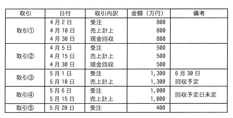 ITパスポート 2025年度(令和7年度)公開問題 問26の表