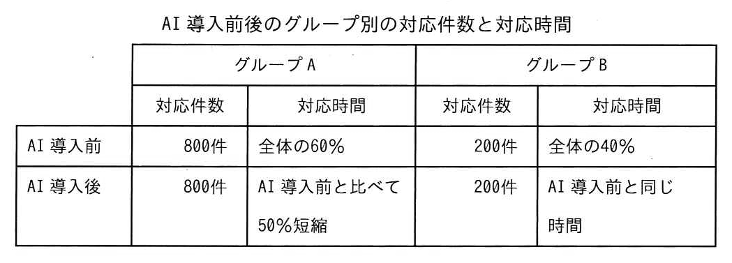 ITパスポート 2025年度(令和7年度)公開問題 問54の表