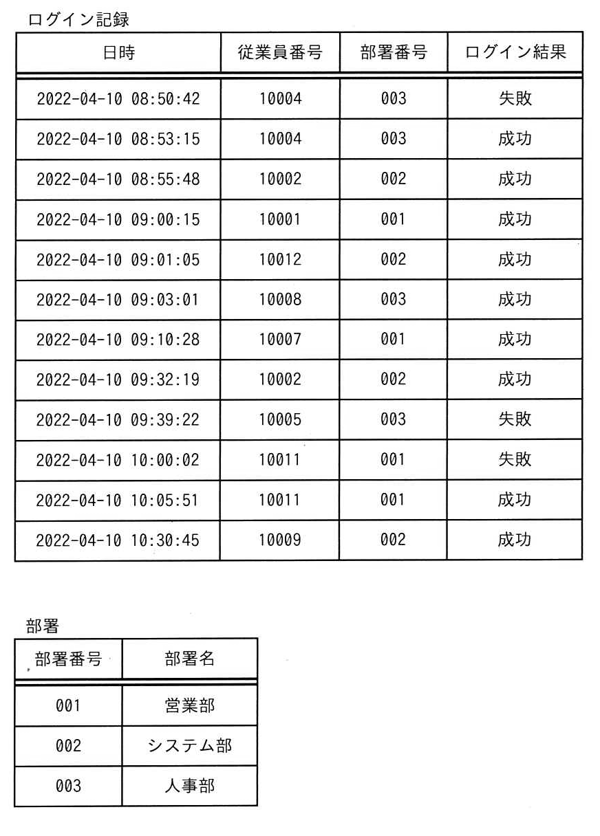 ITパスポート 2025年度(令和7年度)公開問題 問66の表