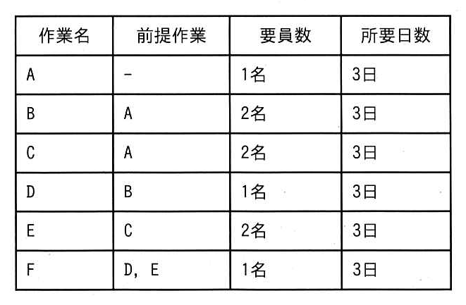 ITパスポート 2026年度(令和8年度)公開問題 問50の表