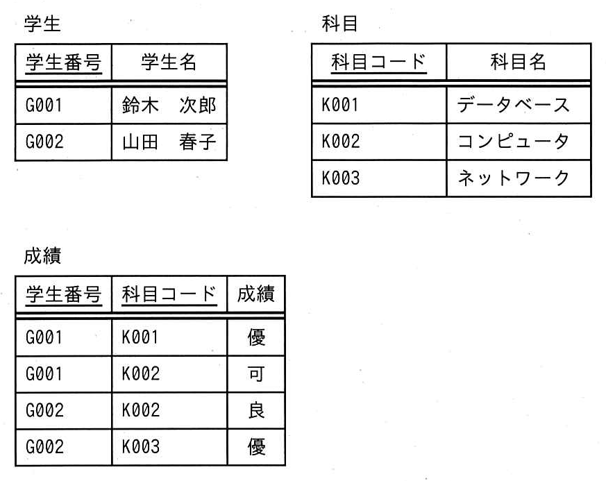ITパスポート 2026年度(令和8年度)公開問題 問57の表