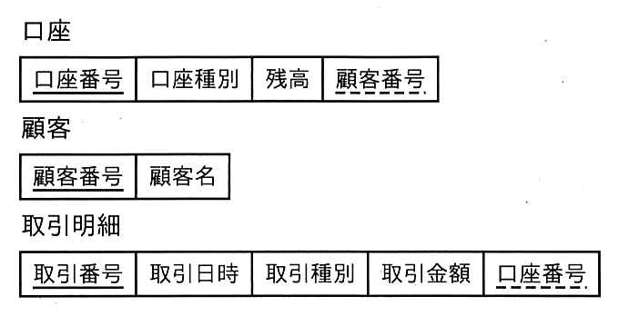 ITパスポート 2026年度(令和8年度)公開問題 問72の表