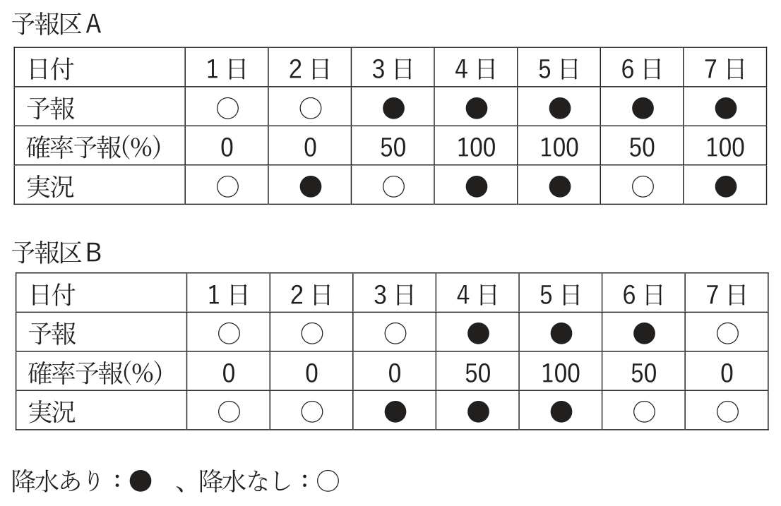 気象予報士 令和4年度第2回(第59回) 専門知識 問14の表