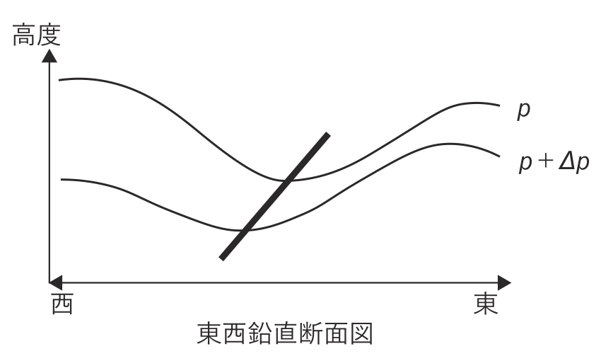 気象予報士 令和5年度第1回(第60回) 一般知識 問6の図
