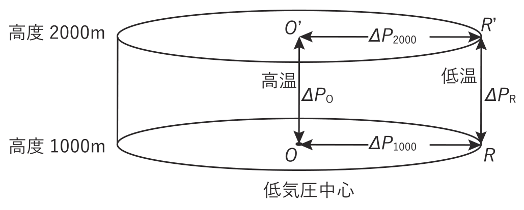 気象予報士 令和5年度第1回(第60回) 一般知識 問7の図