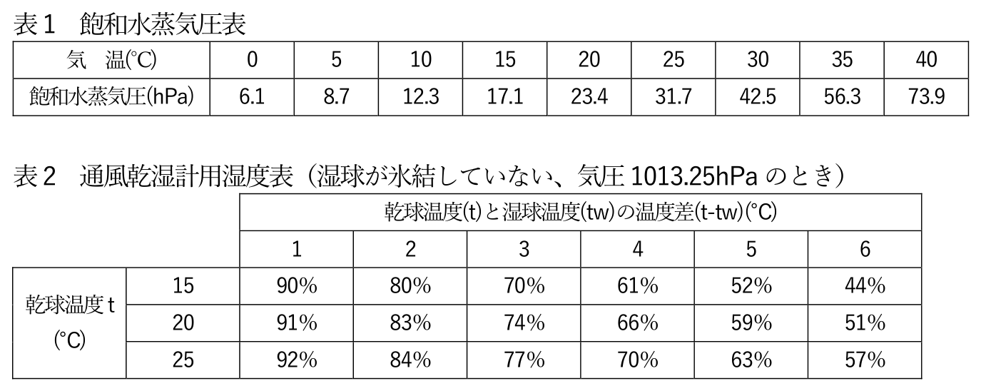 気象予報士 令和5年度第1回(第60回) 専門知識 問1の表