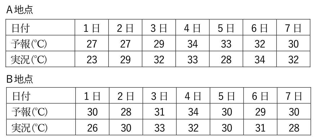 気象予報士 令和5年度第1回(第60回) 専門知識 問14の表