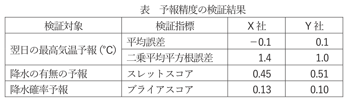気象予報士 令和5年度第2回(第61回) 専門知識 問14の表