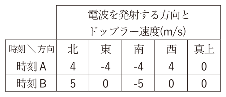 気象予報士 令和6年度第1回(第62回) 専門知識 問2の表