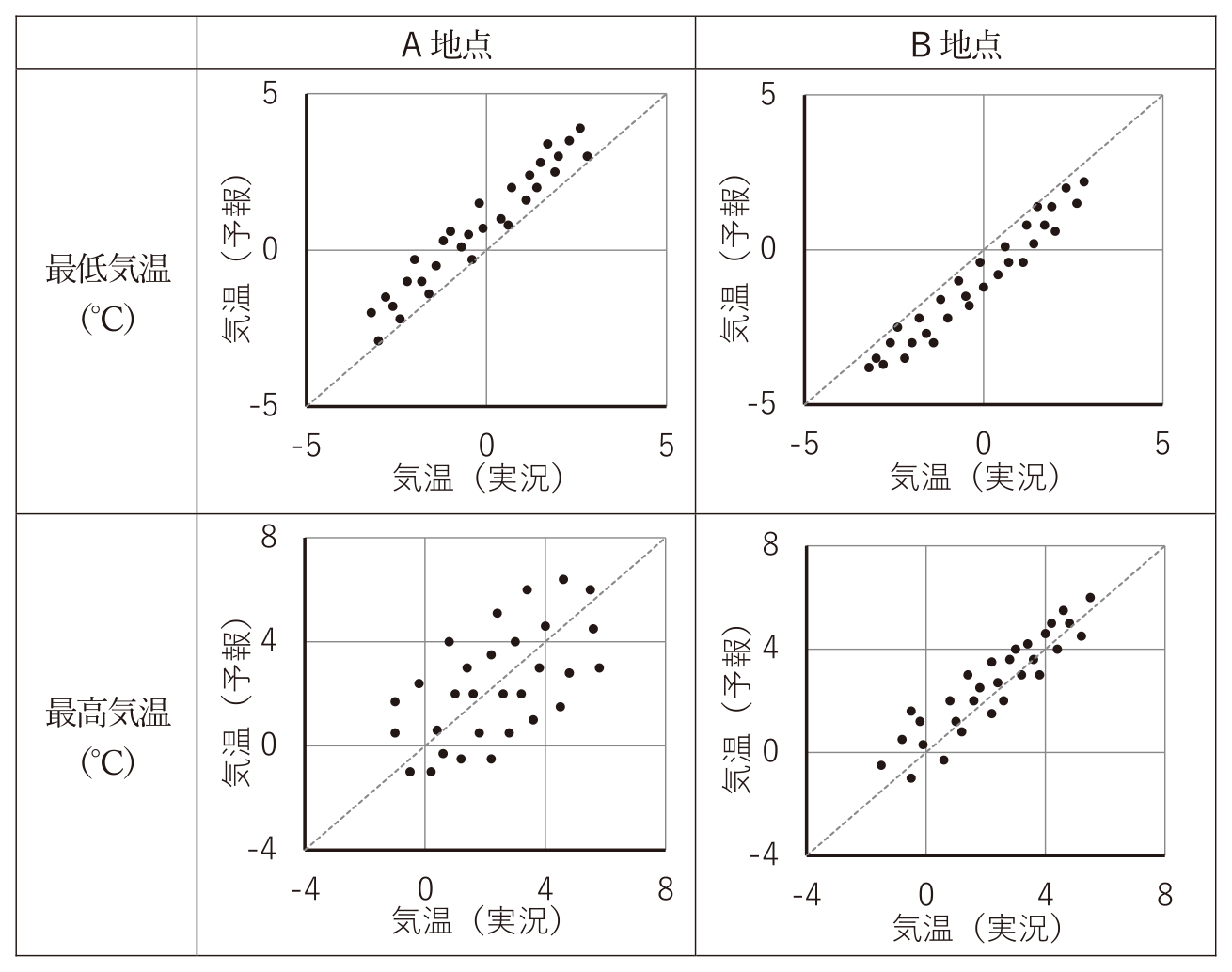 気象予報士 令和6年度第1回(第62回) 専門知識 問12の図
