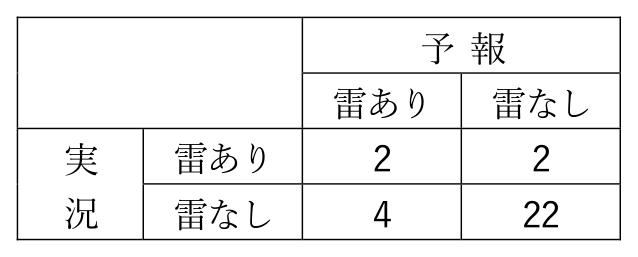 気象予報士 令和6年度第2回(第63回) 専門知識 問13の表
