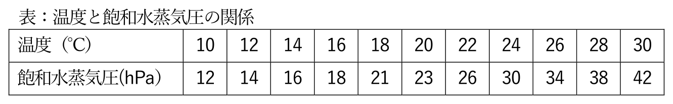 気象予報士 令和7年度第1回(第64回) 一般知識 問2の表