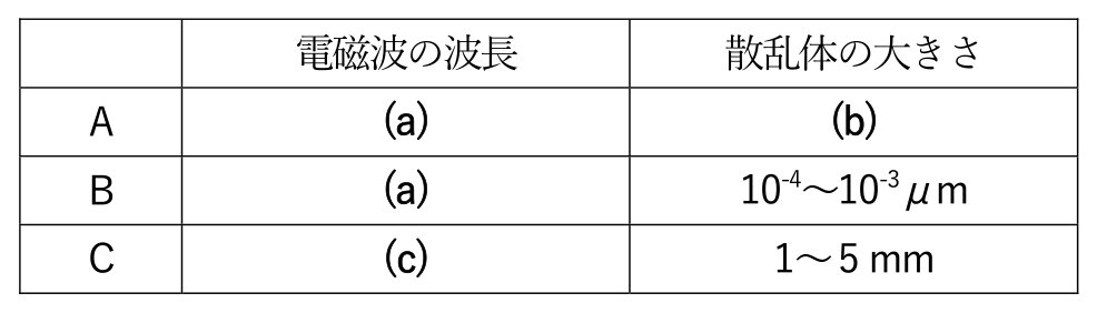 気象予報士 令和7年度第2回(第65回) 一般知識 問5の表