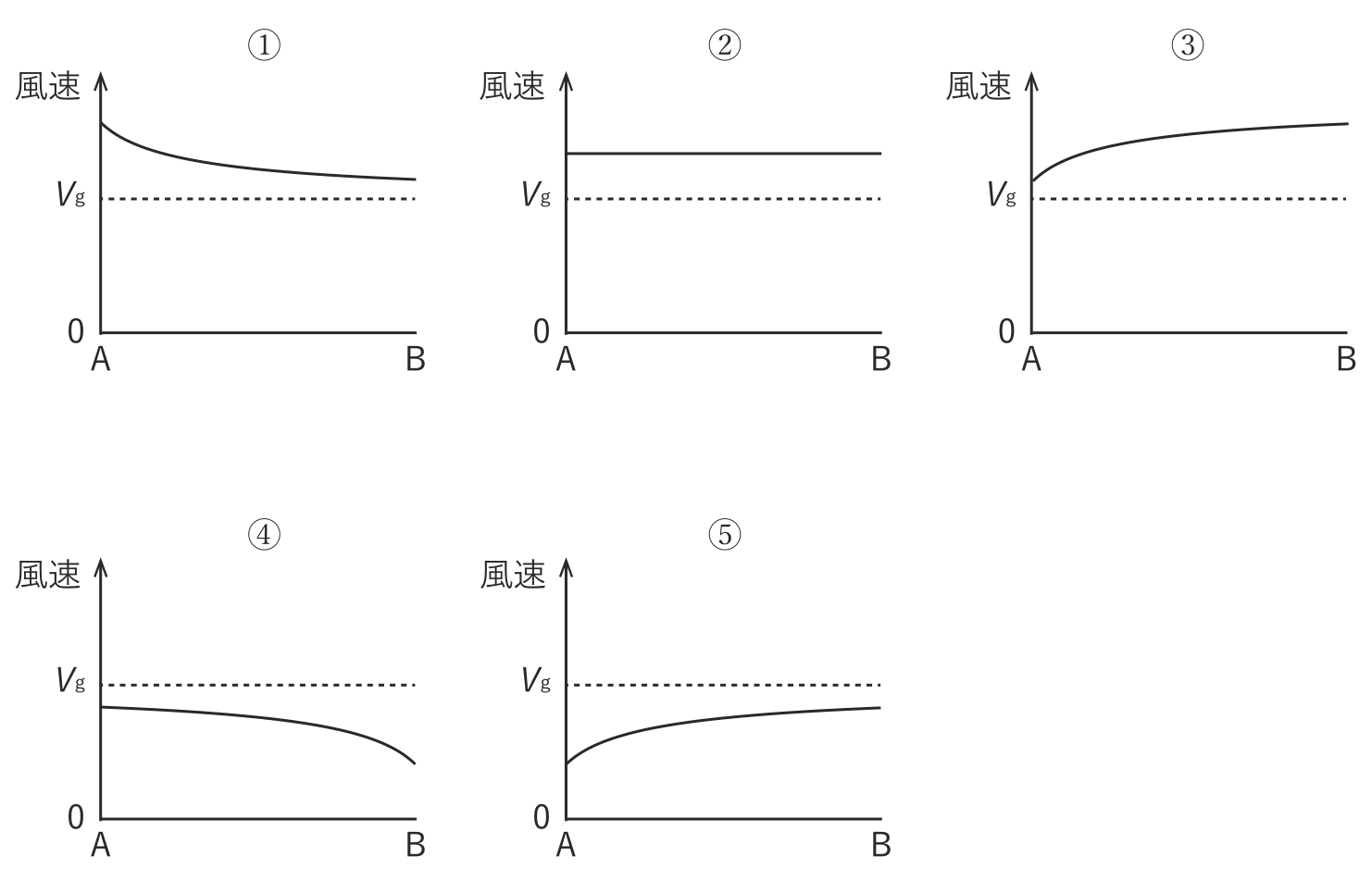 気象予報士 令和7年度第2回(第65回) 一般知識 問7の選択肢の図
