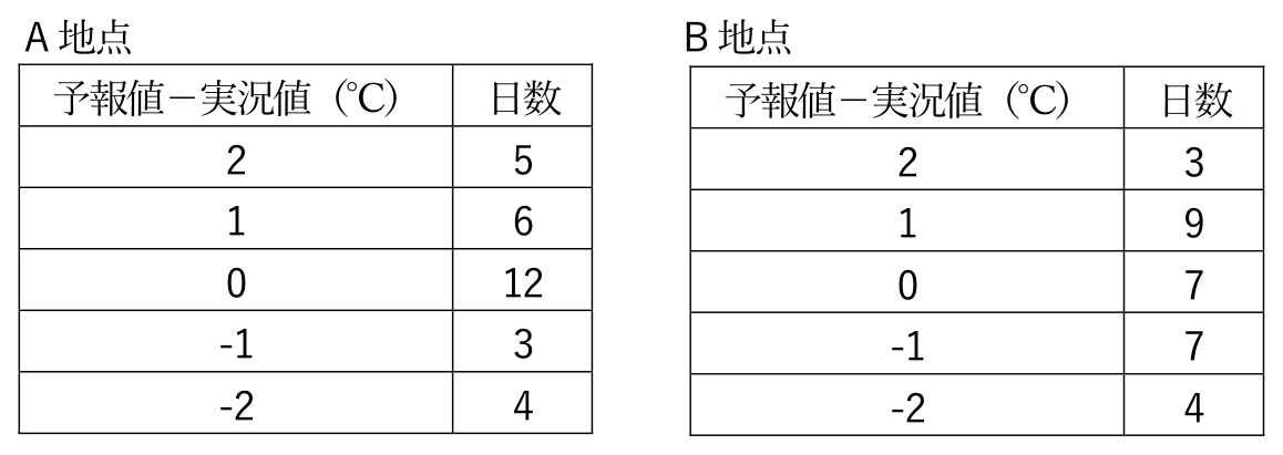 気象予報士 令和7年度第2回(第65回) 専門知識 問12の表