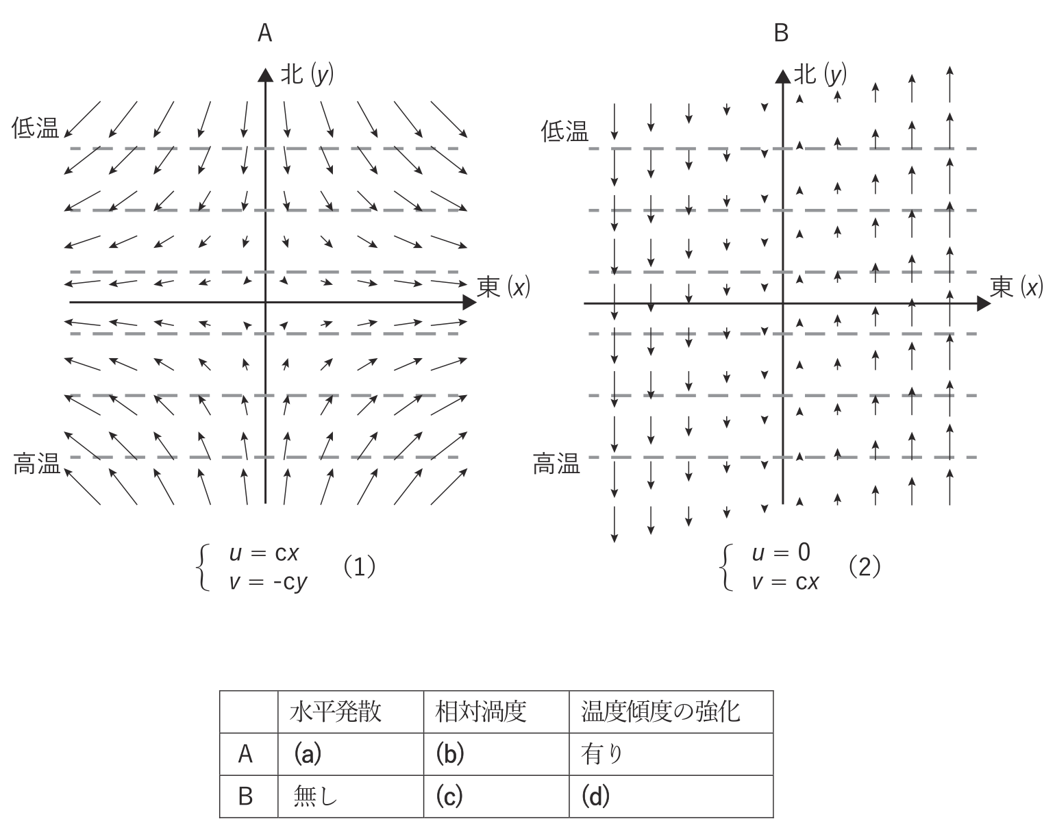 気象予報士 令和8年度第1回(第66回) 一般知識 問7の表
