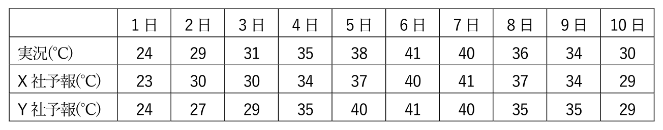 気象予報士 令和8年度第1回(第66回) 専門知識 問12の表
